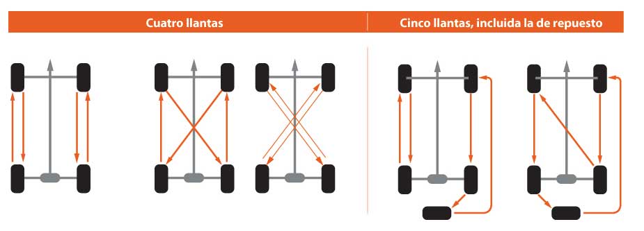 rotación de llantas